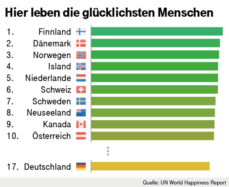 Wo Menschen am glücklichsten sind