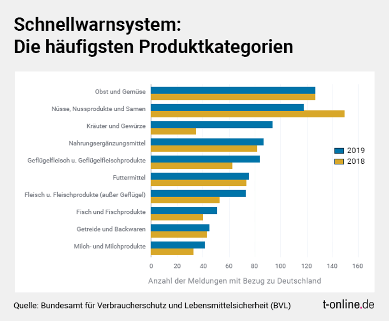 Rückrufe Diese Lebensmittel werden am häufigsten zurückgerufen