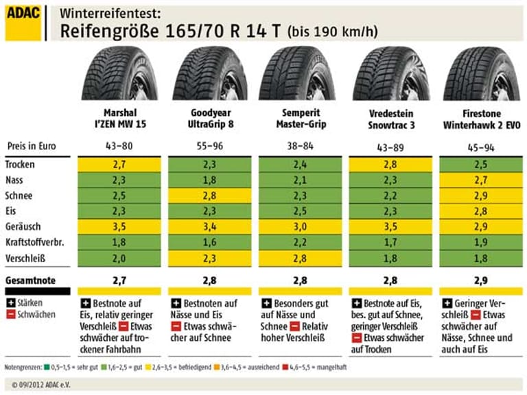 Winterreifen Test Des ADAC 2012