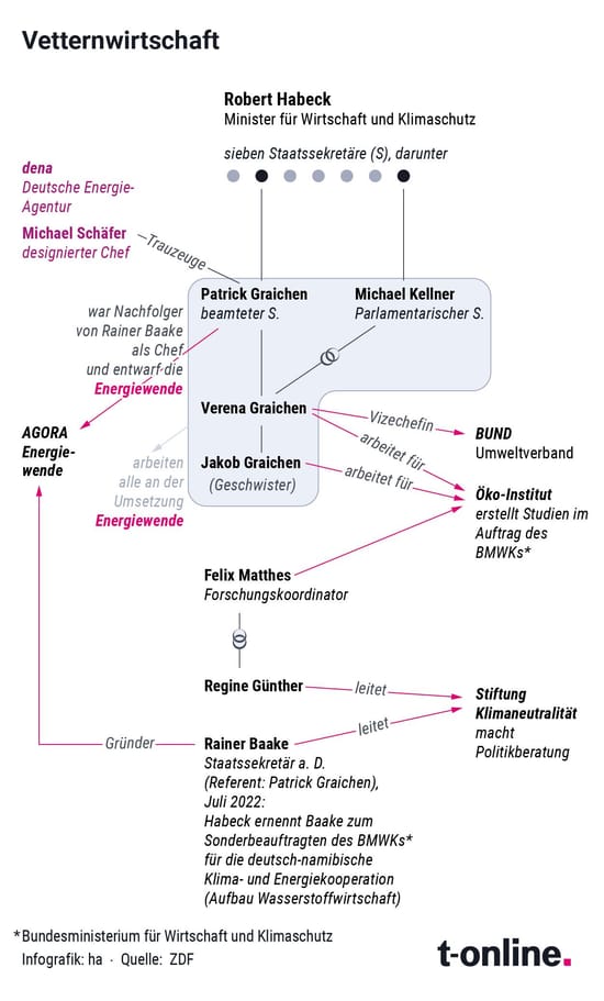 Robert Habecks grüne Clan Strukturen Schwere Vorwürfe aus der Opposition