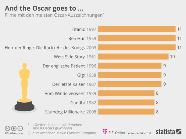 Die Filme mit den meisten Oscar-Auszeichnungen.