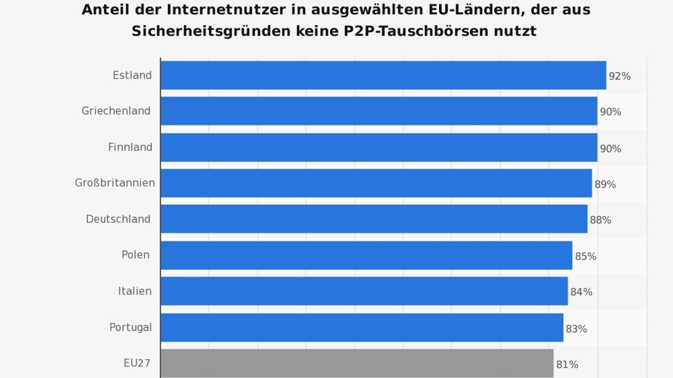 88 Prozent der Deutschen nutzen aus Sicherheitsgründen keine Tauschbörsen