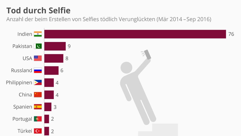 Selfies enden gelegentlich tragisch