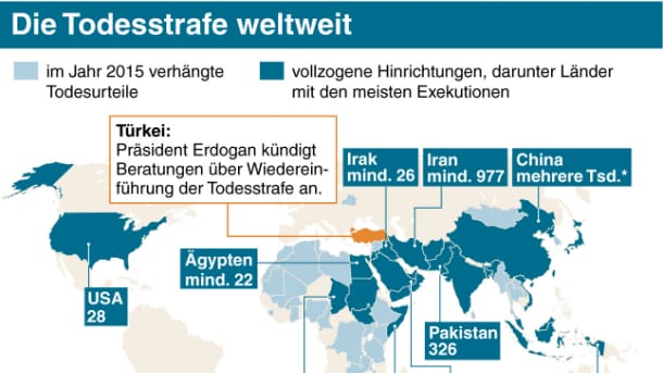 Statistisch werden in China jährlich die meisten Menschen exekutiert. In der Türkei sollen die Bürger über die Wiedereinführung der Todesstrafe entscheiden.