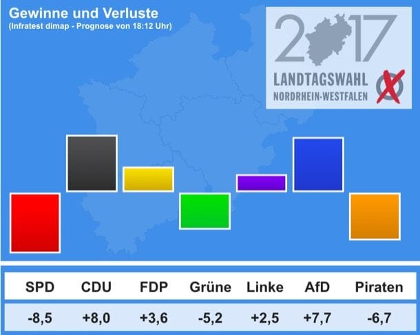 Die SPD hat bei der Wahl in NRW dramatische Verluste hinnehmen müssen.
