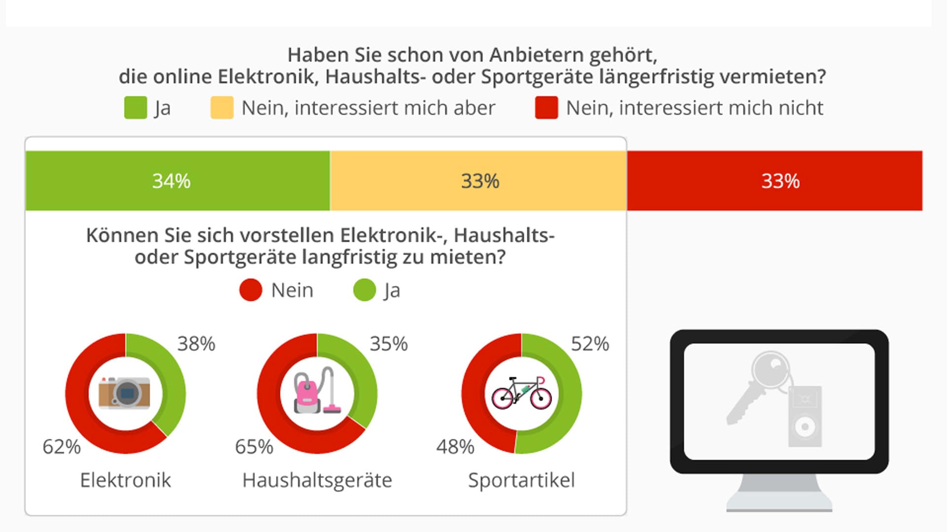 Statista hat 1.051 Verbraucher befragt, ob sie sich vorstellen können, Geräte auch online zu mieten.