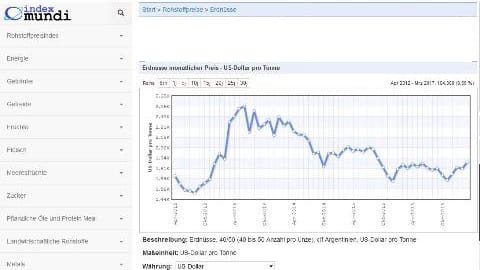 Screenshot der Internetseite „index mundi“