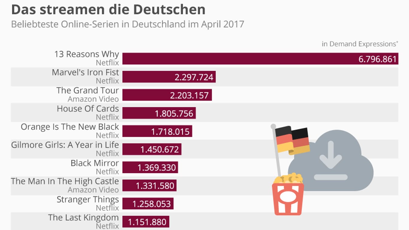 Top Ten: Das streamen und beschäftigt die Deutschen am meisten im April