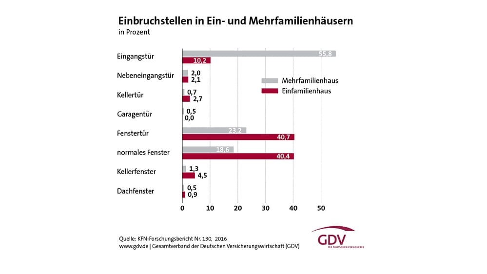 Einbruchstellen in Ein- und Mehrfamilienhäusern