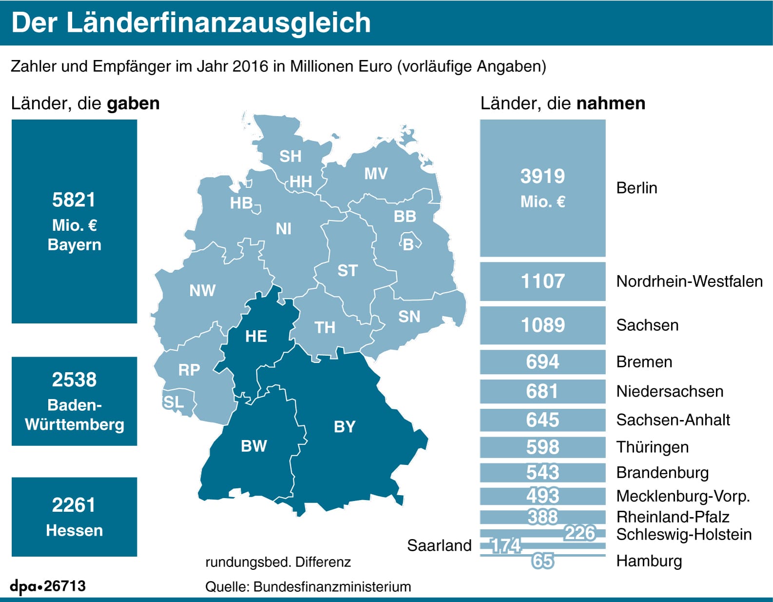 Länderfinanzausgleich