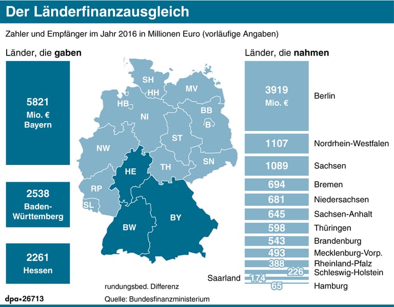 Länderfinanzausgleich