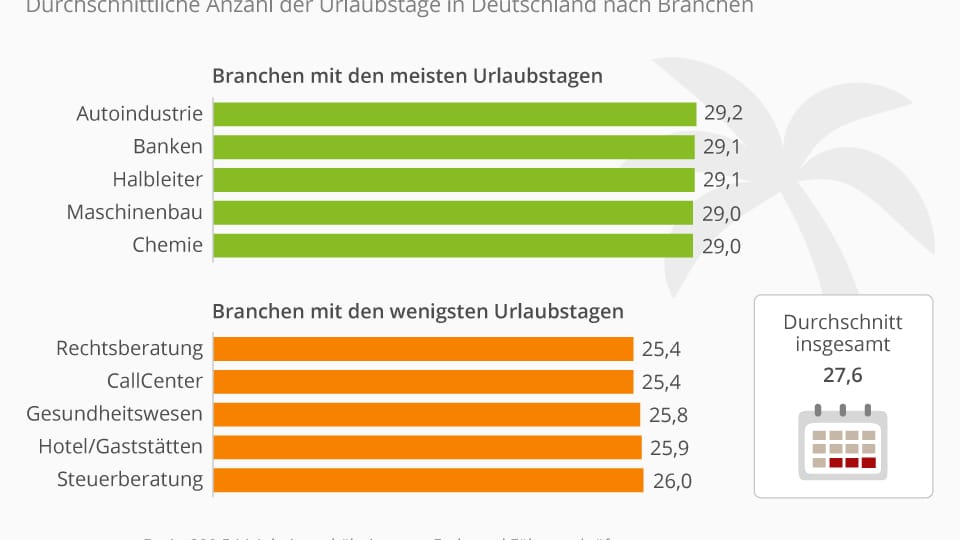 In diesen Jobs gibt es die meisten Urlaubstage