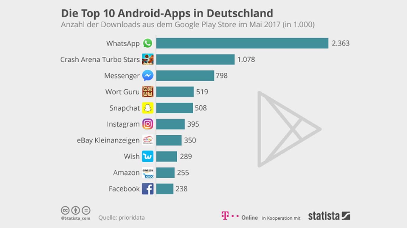 WhatsApp führt unangefochten die Android-Charts an.