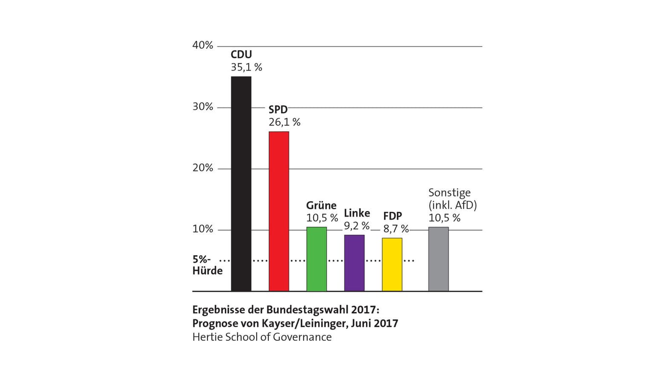 Laut dem Rechenmodell der Forscher werden die Grünen bei der Bundestagswahl die drittstärkste Kraft.