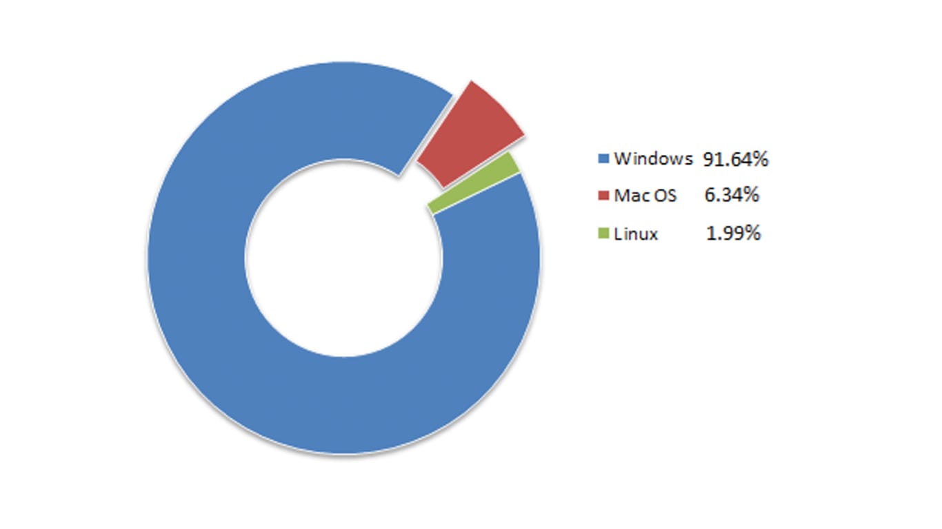 Die absolute Mehrheit der Computer läuft mit dem Betriebssystem Windows von Microsoft.