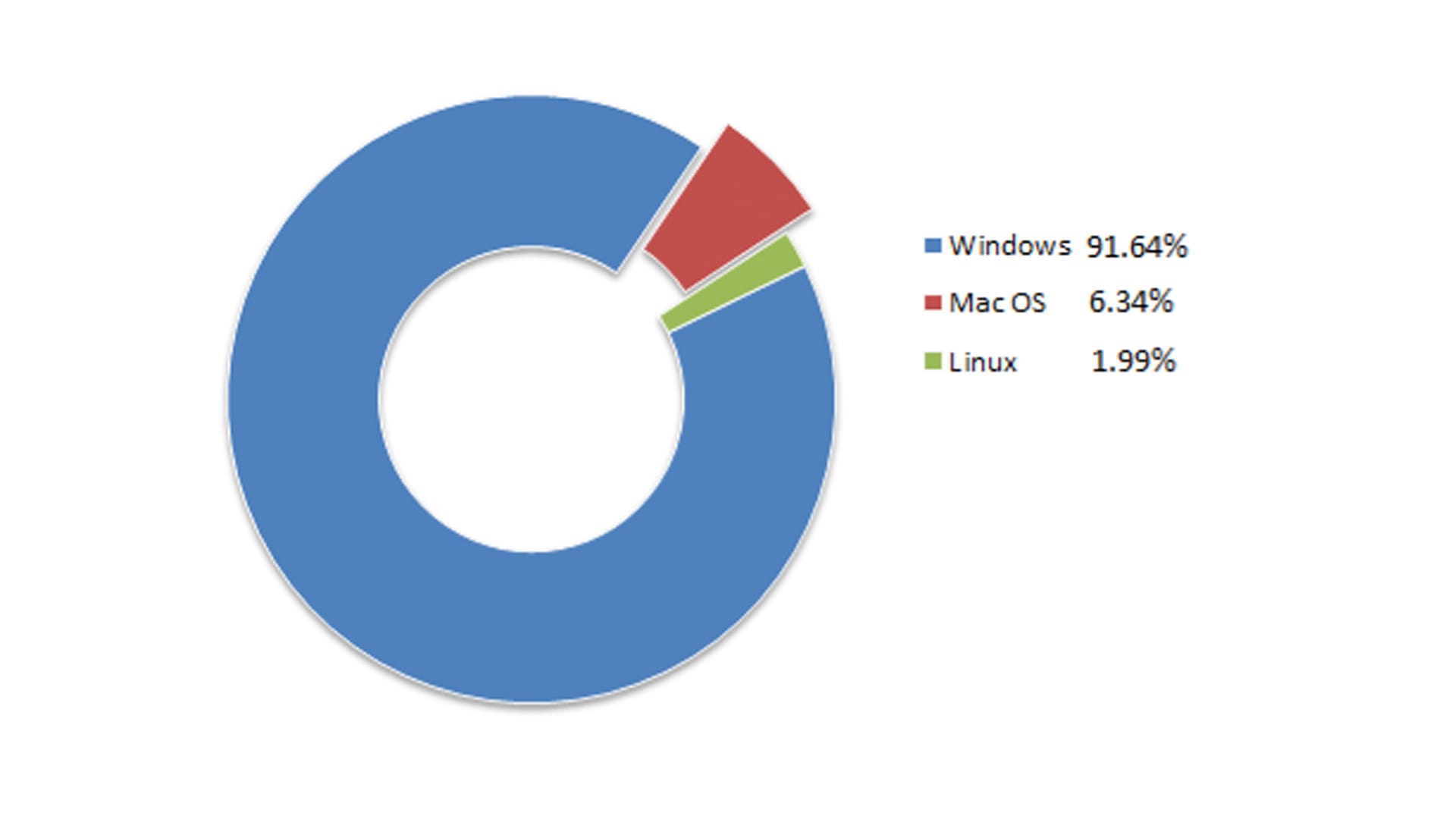 Die absolute Mehrheit der Computer läuft mit dem Betriebssystem Windows von Microsoft.