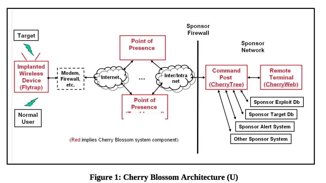 So arbeitet das CIA-Tool "CherryBlossom" (Kirschblüte)