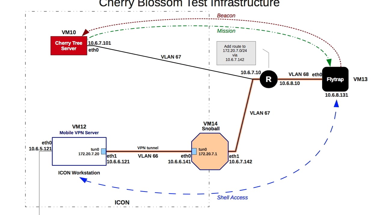 So arbeitet das CIA-Tool "CherryBlossom" (Kirschblüte)"