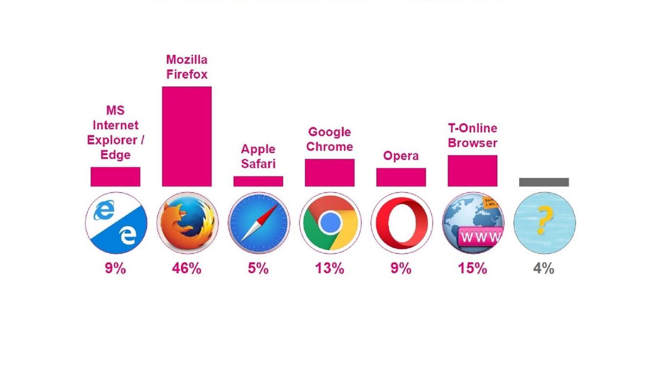 Eine klare Mehrheit der Besucher von t-online.de benutzt den Firefox-Browser.