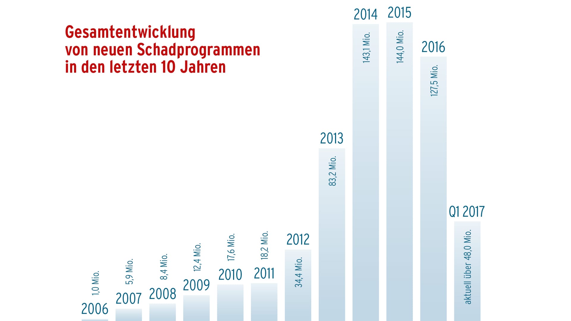 Anstieg der Schadprogramme