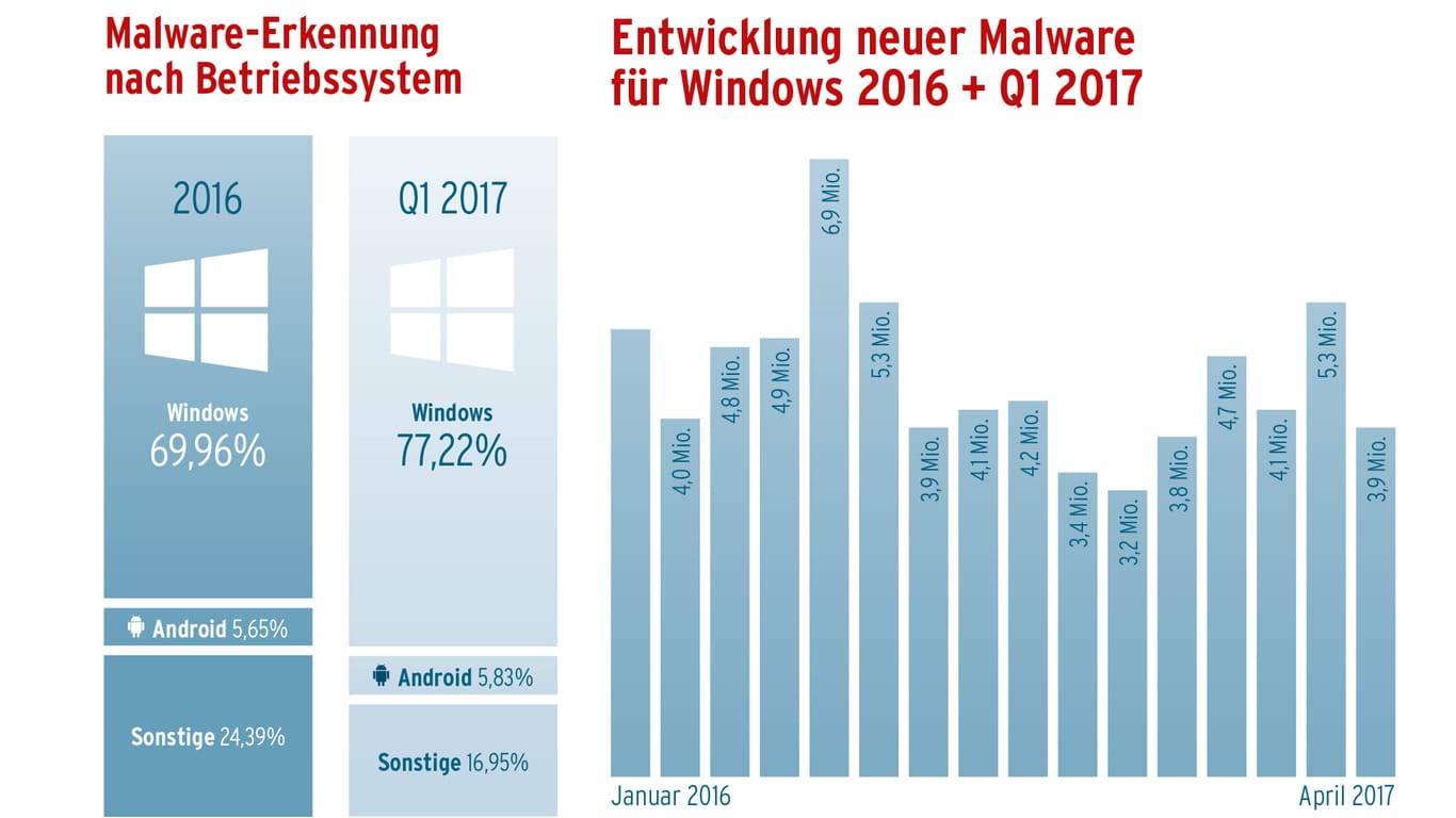 Windows bleibt Haupt-Angriffsziel