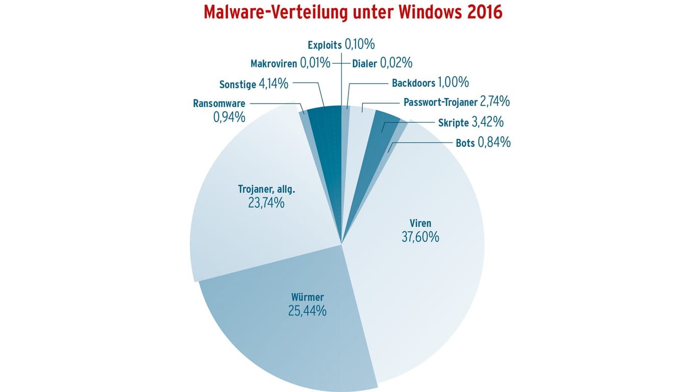 Schadprogramme unter Windows