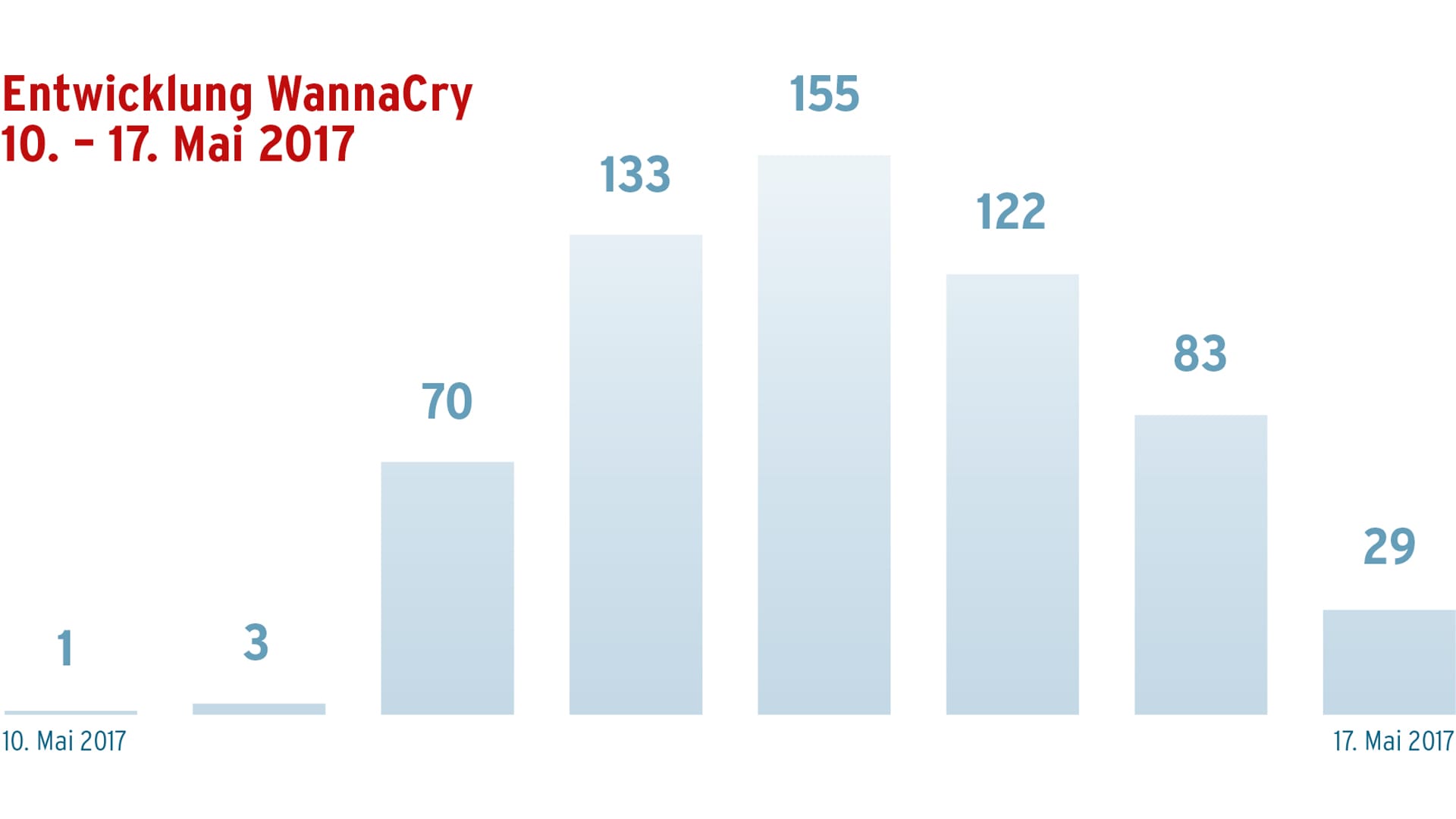 WannaCry - Verlauf