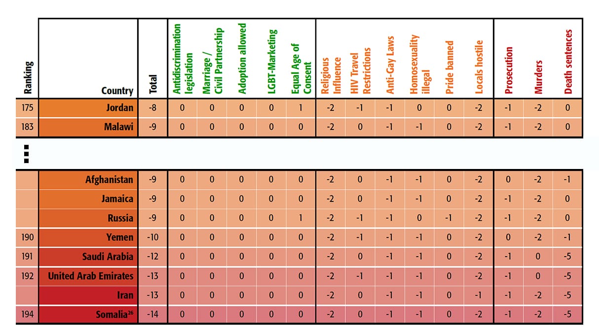 Das Schlusslicht der Tabelle 2017 bilden die Länder Saudi Arabien, Vereinigte Arabische Emirate, Iran und Somalia.