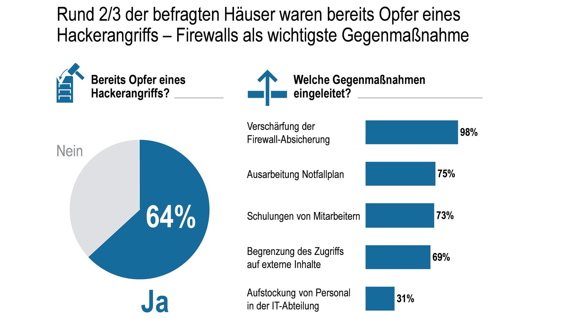 Statisitk: Hackerangriffe auf Krankenhäuser