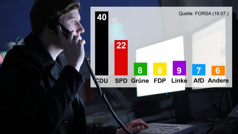 Forsa-Ergebnisse der Sonntagsfrage