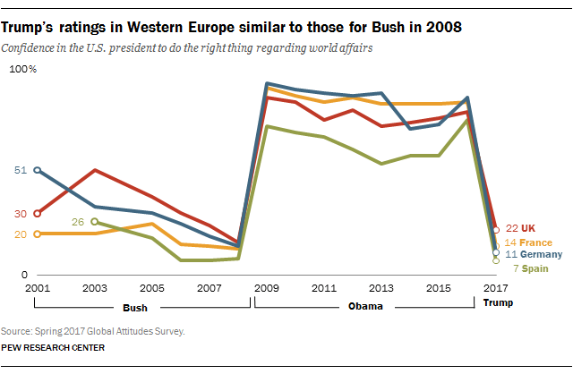 Trumps Zustimmungswerte in Westeuropa im Vergleich zu denen seiner Vorgänger George W. Bush und Barack Obama