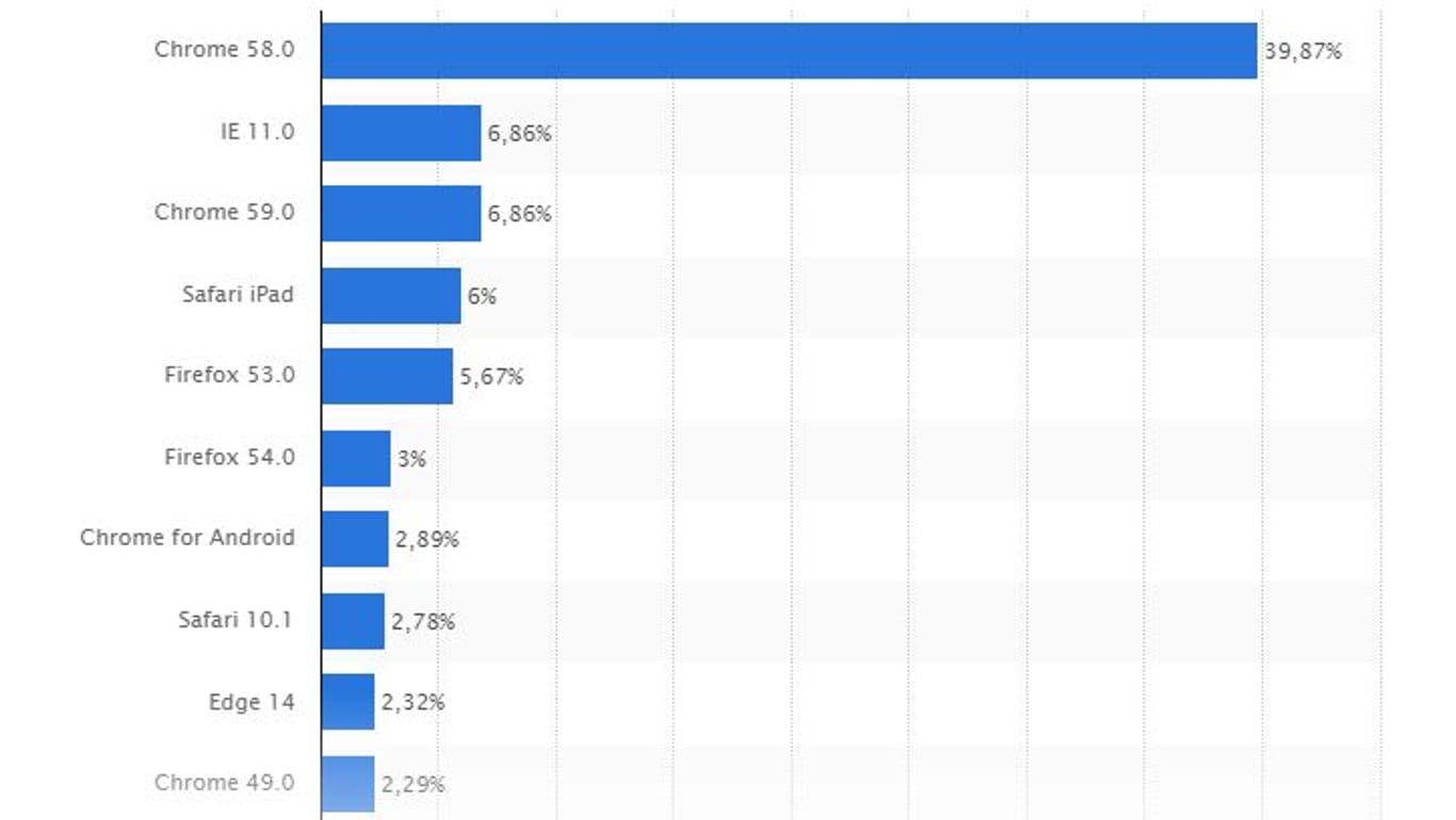 Googles Chrome 58 nutzen fast 40 Prozent, Firefox 53 nur 5,7 Prozent.