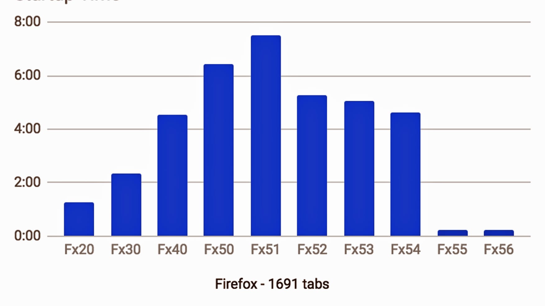Firefox Versionen und Ladezeiten