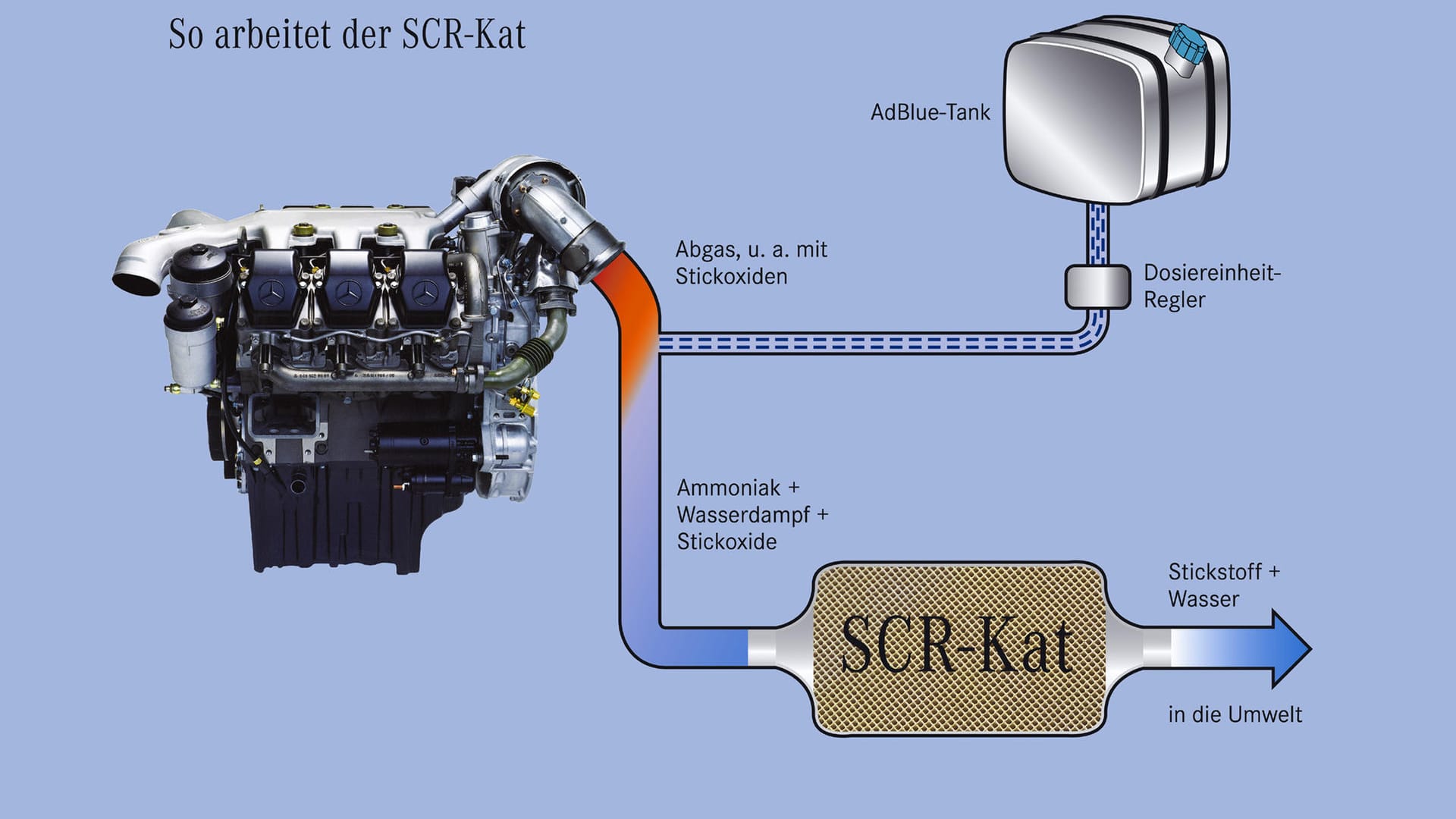 Dieselmotoren haben in Innenstädten nur eine Zukunft, wenn die SCR-Technik flächendeckend Einzug hält. Dieselmotoren haben in Innenstädten nur eine Zukunft, wenn die SCR-Technik flächendeckend Einzug hält.