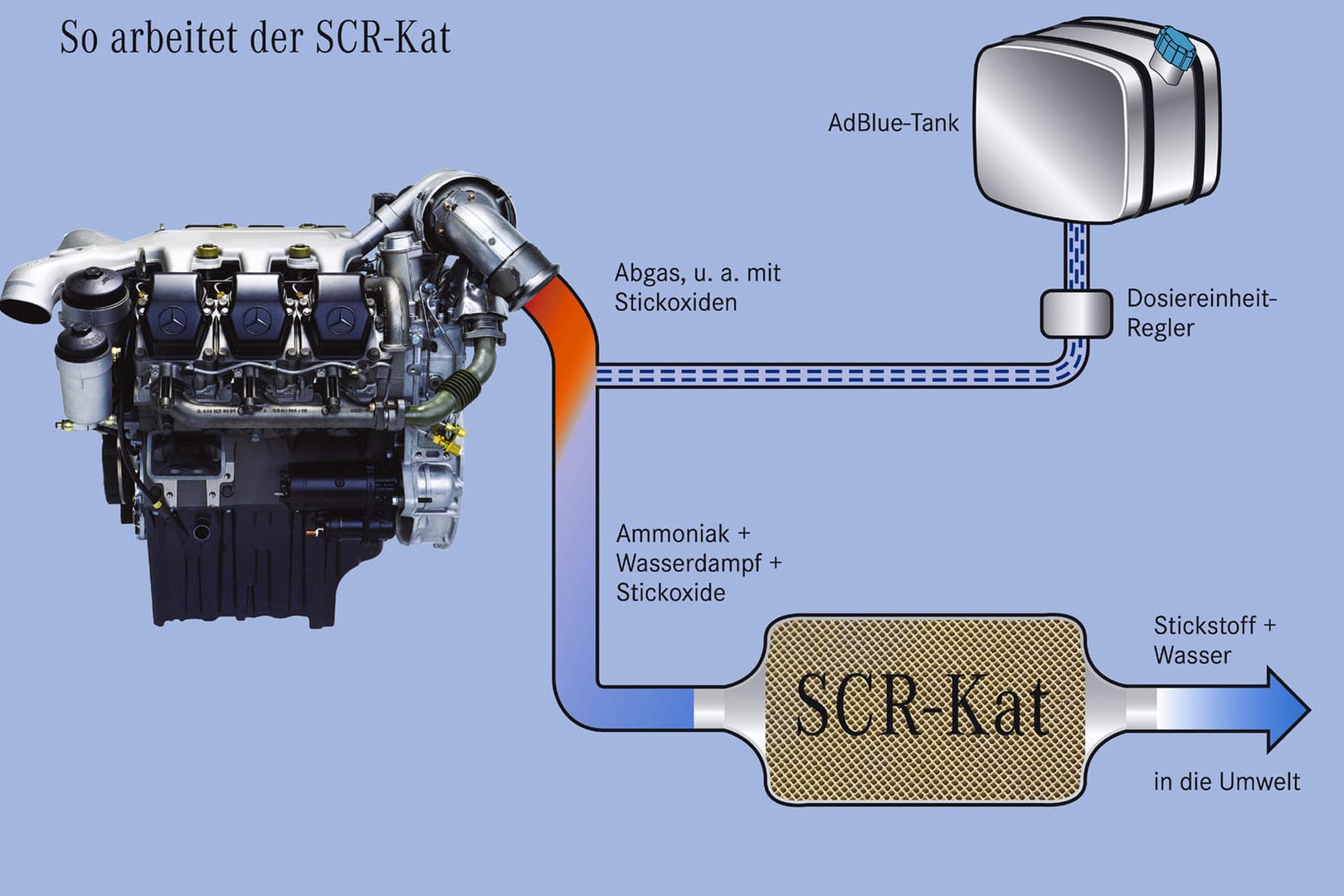 Dieselmotoren haben in Innenstädten nur eine Zukunft, wenn die SCR-Technik flächendeckend Einzug hält.