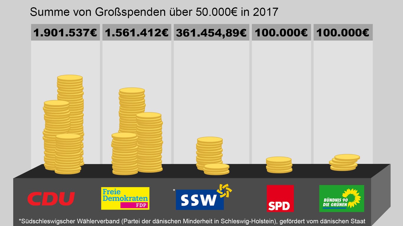 Das höchste Aufkommen an Großspenden verzeichnen CDU und FDP.