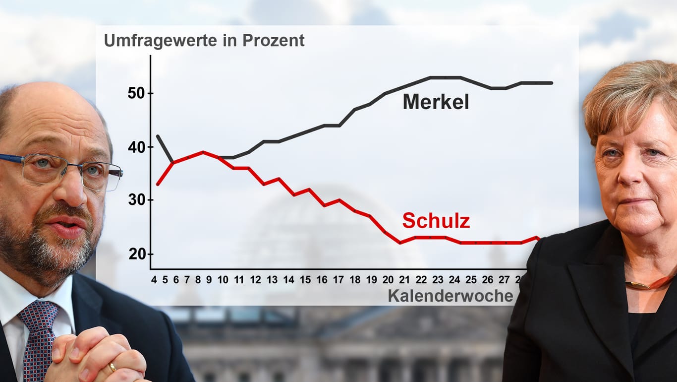 Beliebtheit von Merkel und Schulz