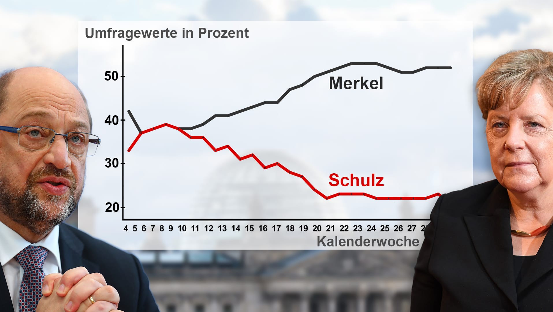 Beliebtheit von Merkel und Schulz