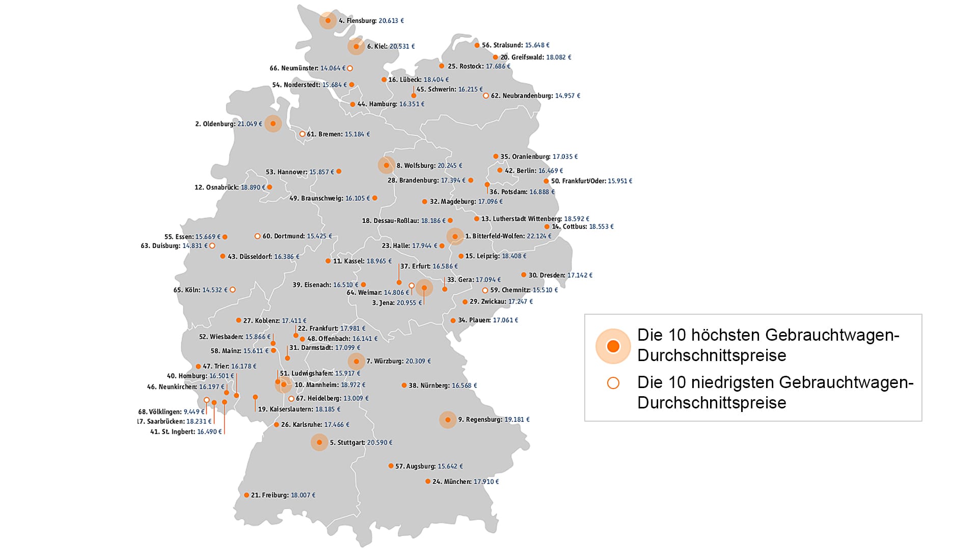 Der größte regionale Unterschied in puncto Gebrauchtwagenpreise liegt zwischen Völklingen (Saarland) und Bitterfeld-Wolfen (Sachsen-Anhalt).