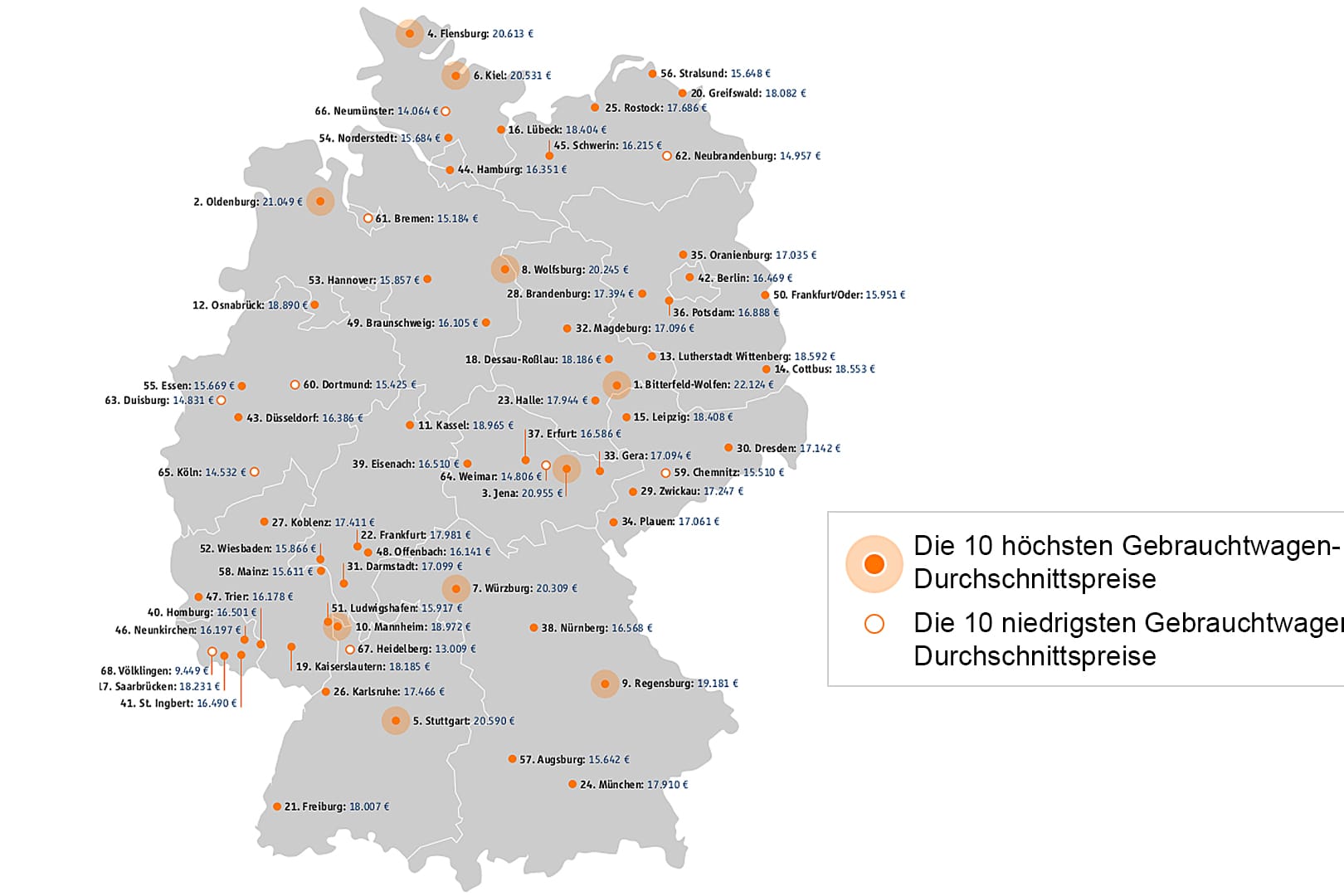 Der größte regionale Unterschied in puncto Gebrauchtwagenpreise liegt zwischen Völklingen (Saarland) und Bitterfeld-Wolfen (Sachsen-Anhalt).