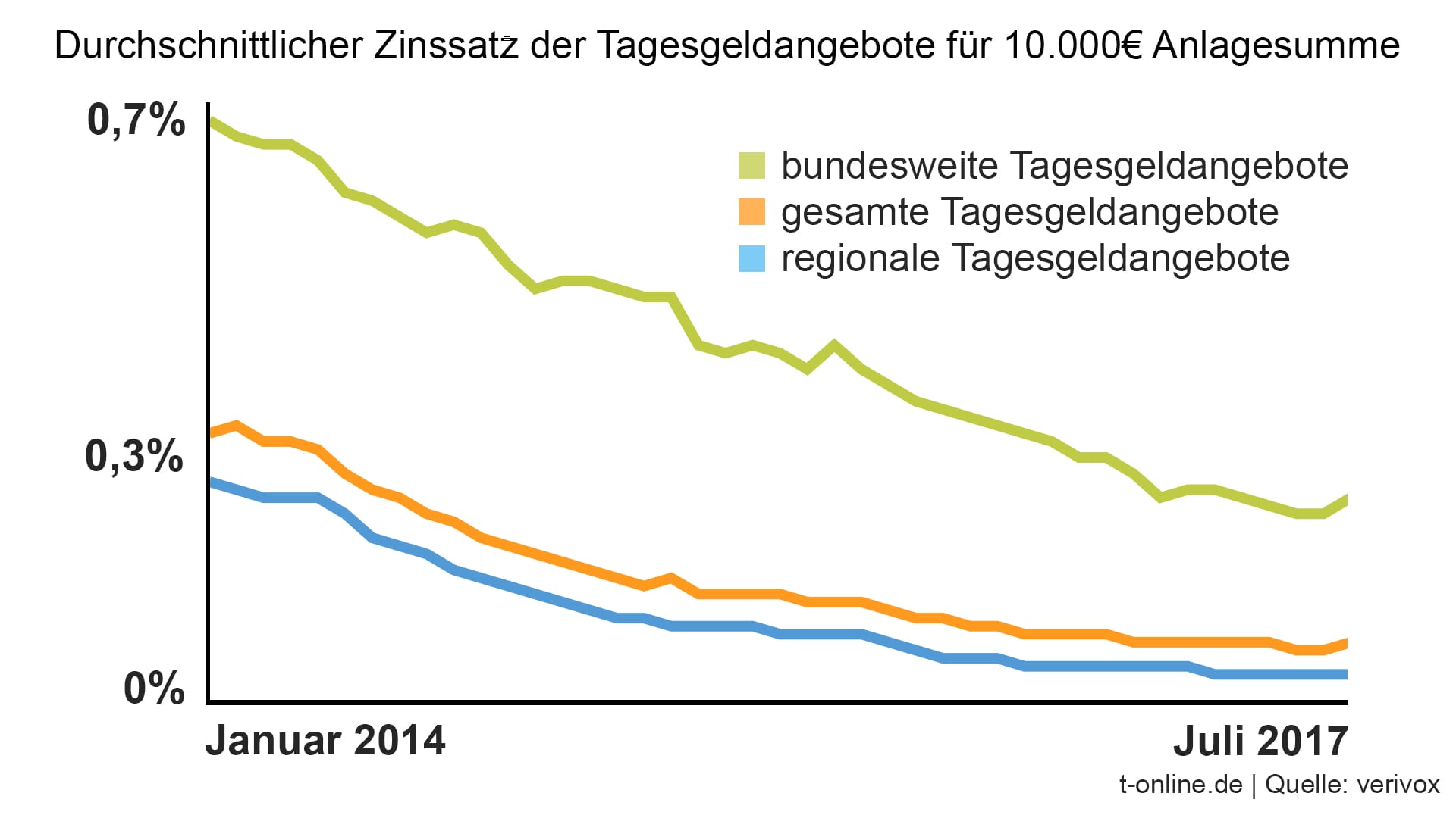 2017 zahlen 377 Banken gar keine Zinsen mehr, damit 194 mehr als noch vor einem Jahr.