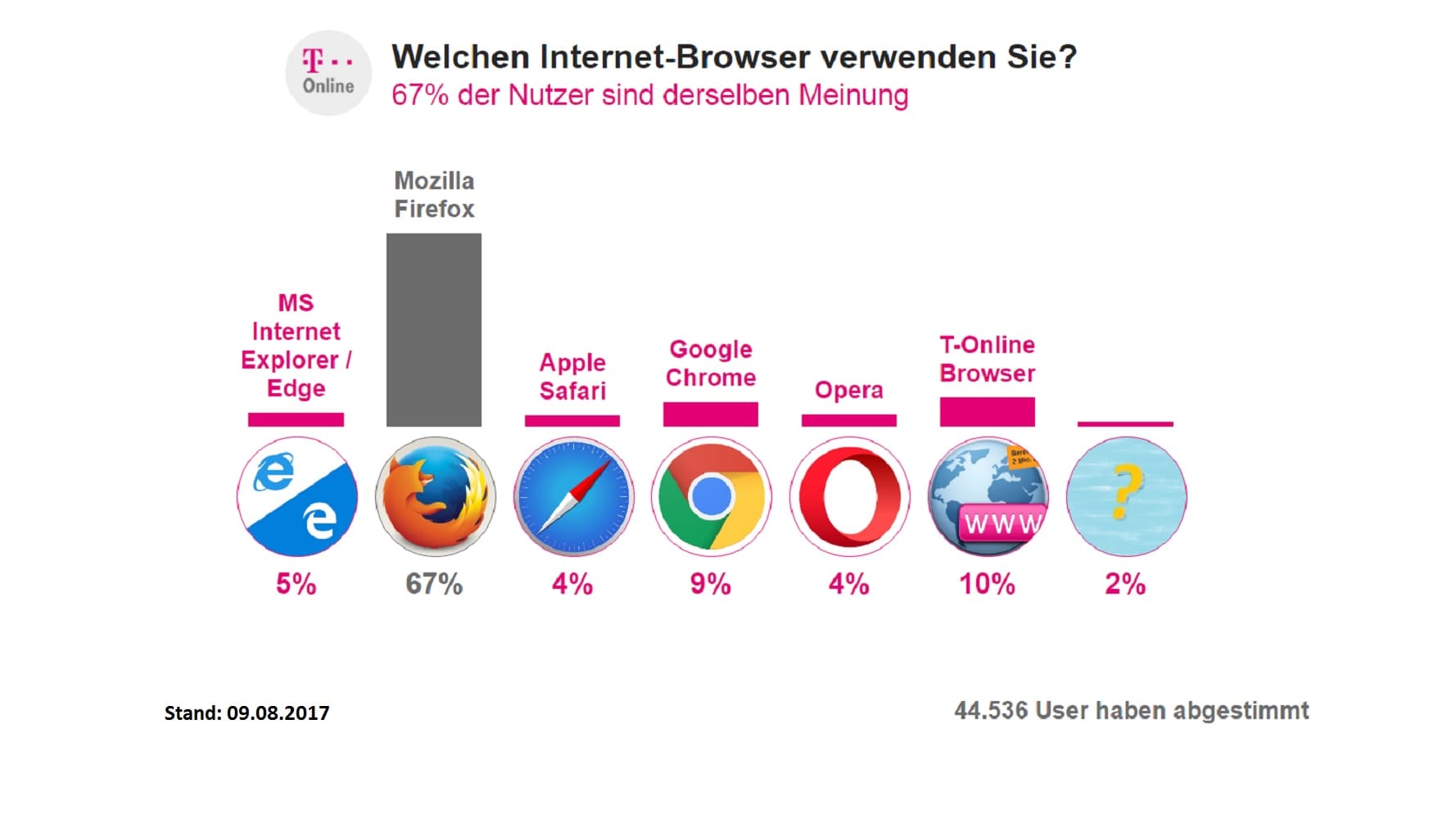 Umfrage Browser