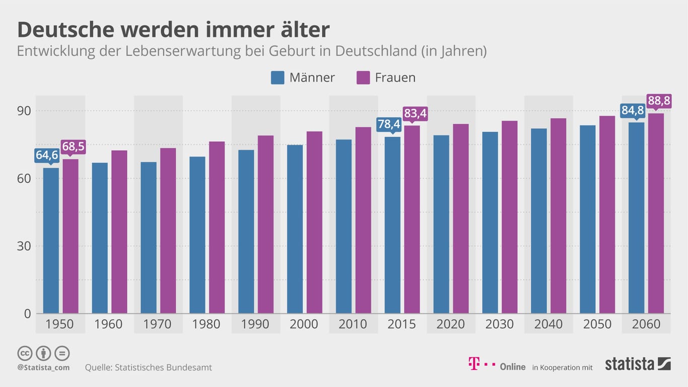 Die Statistik zeigt die Entwicklung der Lebenserwartung bei Geburt in Deutschland nach Geschlecht in den Jahren von 1950 bis 2060. (Basisdaten des Gesundheitswesens 2016/2017).