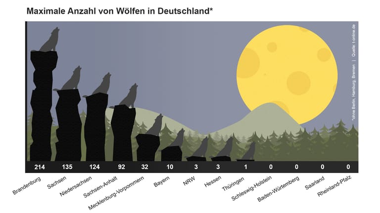 Maximale Anzahl der Wölfe in Deutschland.