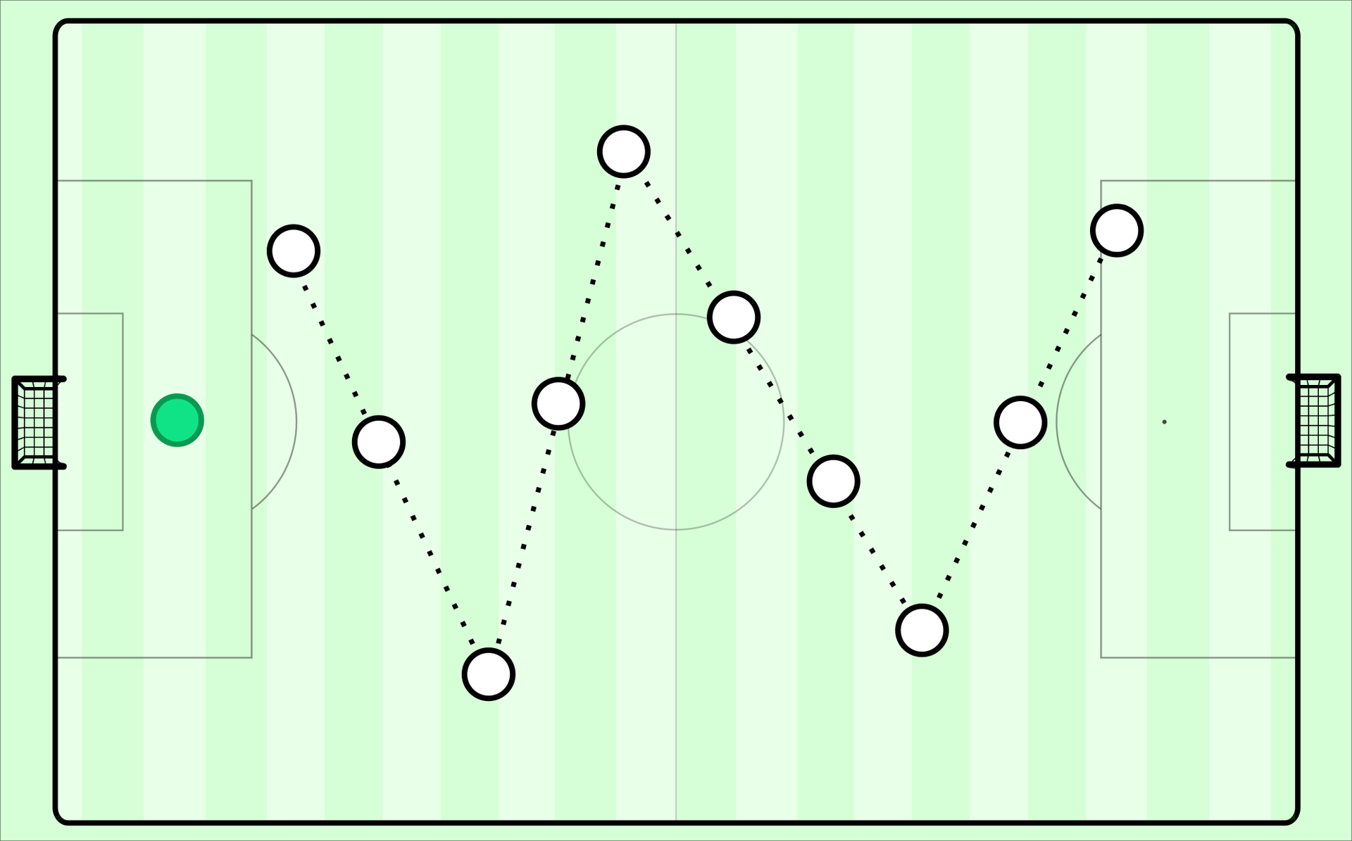 So sieht das diagonale Spiel bei der Nationalmannschaft aus.