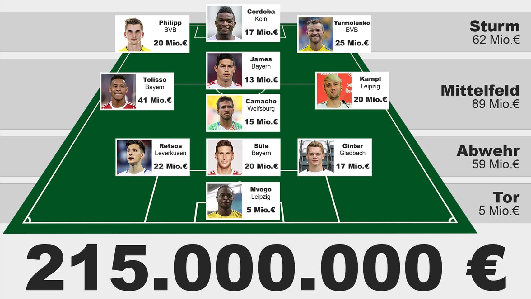 Die teuerste Elf des Bundesliga-Sommers. Bei James Rodriguez ist der Preis lediglich die Leihgebühr. Die Kaufoption ist höher.