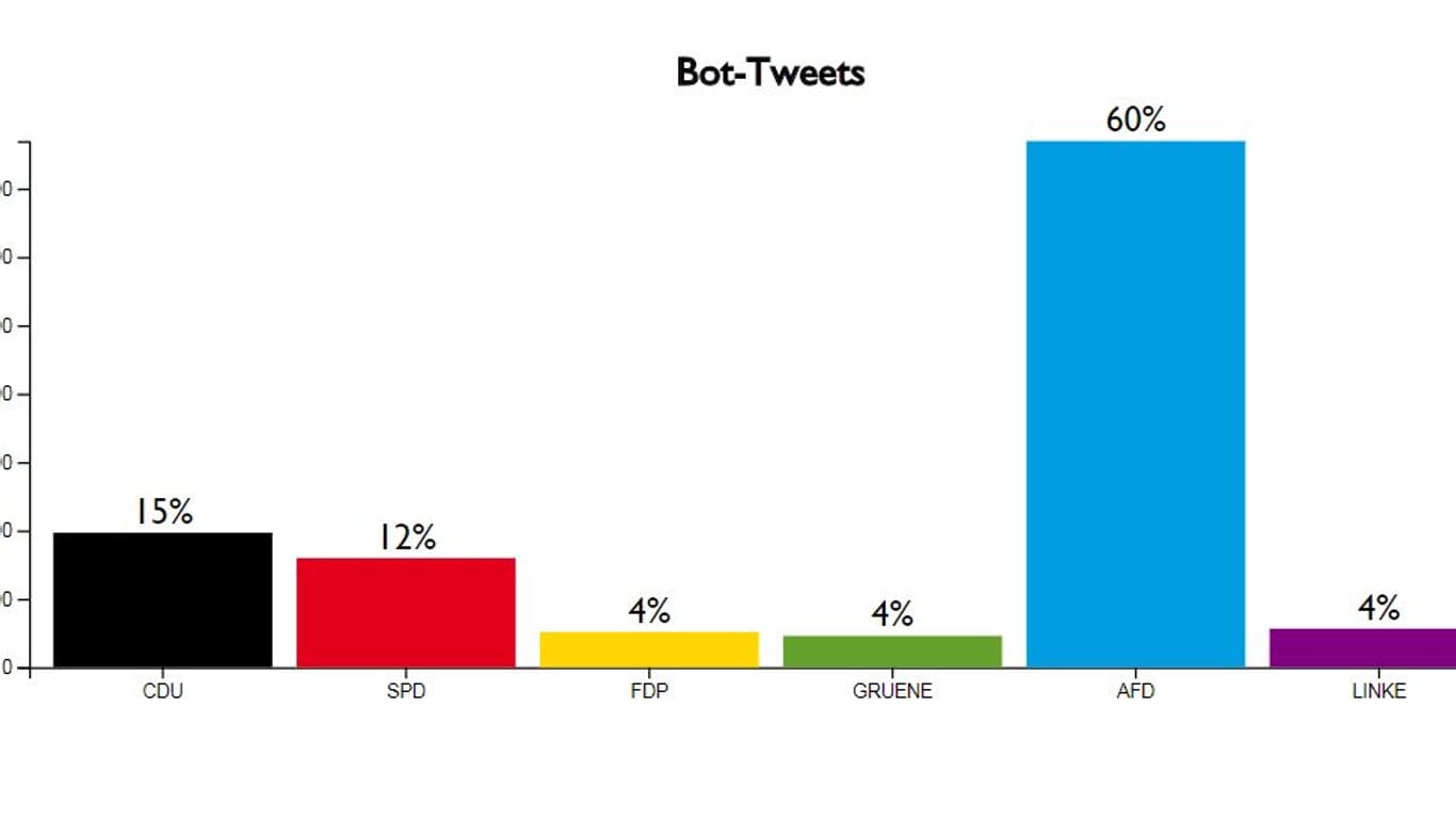 Parteien-Hashtags der mutmaßlichen Bot-Tweets in Prozent, Stand: 7.9.2017 am Nachmittag.
