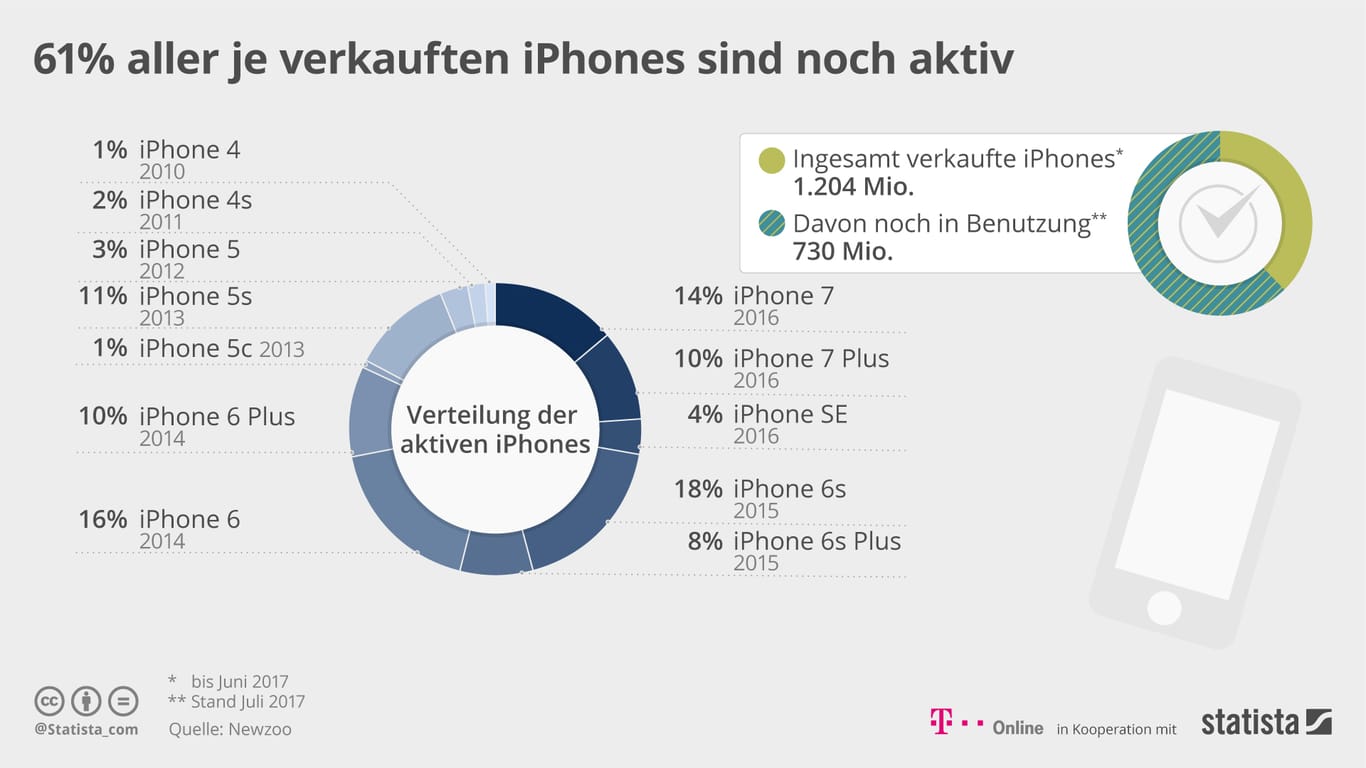 17 Prozent aller iPhones bekommen kein iOS 11.