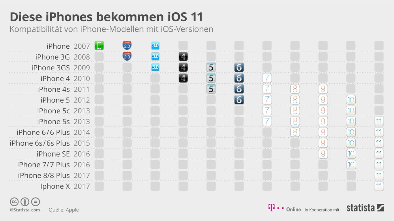 iOS 11 für folgende Geräte