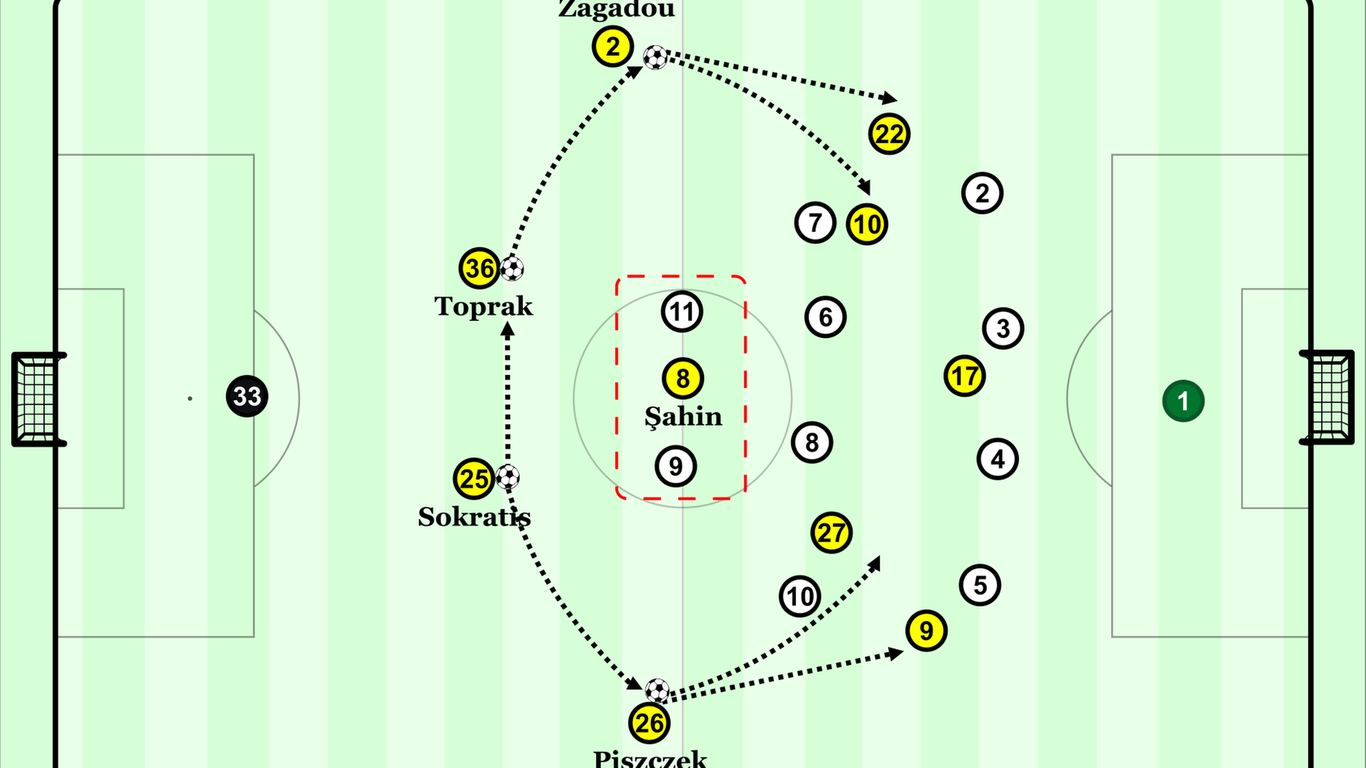 Im Spielaufbau des BVB ist Nuri Sahin isoliert, kann sich daher auf andere Aufgaben konzentrieren.